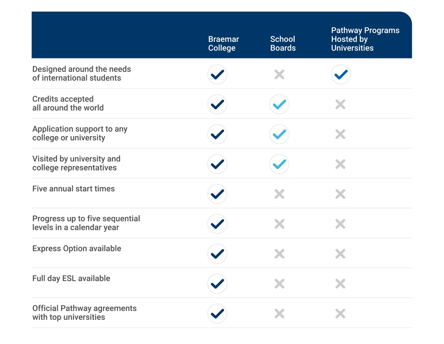 Pathway Program - Braemar College
